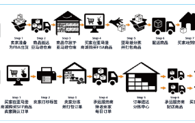 政策规则｜美国站「卖家自配送 Prime 计划」10月1日重新开放申请 2023年10月1日生效