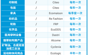 政策规则｜中风险！法国EPR代付服务扣费启动 2023年9月中旬生效