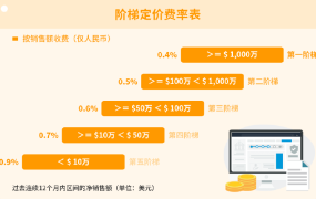 官方活动｜亚马逊全球收款助力中国卖家国内银行卡收款 限时0.3%优惠费率