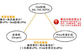 政策规则｜Prime会员日秒杀价格规则更新+优惠券预算溢出解析 2023年4月17日生效