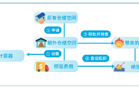 政策规则｜亚马逊推出FBA库容管理器，卖家可申请额外仓储空间应对旺季