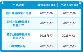 政策规则｜🔴高危！纽扣电池/儿童拉绳上衣/磁体商品强制合规 2023年4月12日预警