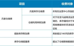 政策规则｜亚马逊美国站仓储费调整 超龄库存附加费飙升13倍