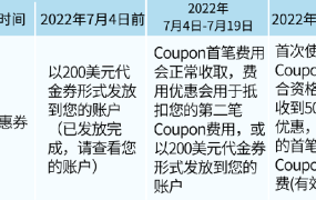福利信息｜送【200美金】广告折扣券+叠加最高【250美金】补贴 2022年12月7日