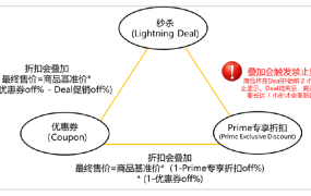 政策规则｜亚马逊黑五网一促销新规及库存管理指南