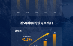 服务动态｜亚马逊发布《2022中国出口跨境电商产业集群发展白皮书》 2022年10月25日