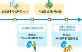 福利信息｜亚马逊新卖家返还计划，最高可享【15万美元】返还 2022年10月3日