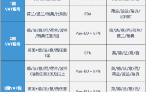 政策规则｜8国VAT灵活搭配亚马逊欧洲物流方案，助力高效配送