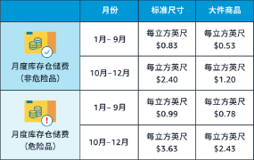 官方资讯｜FBA仓储费上涨13倍+超龄库存附加费触发 2022/5/15生效