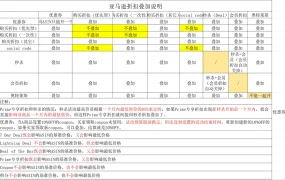 亚马逊促销折扣叠加规则与计算公式详解-40行-2个子表