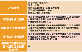 福利信息｜亚马逊中东站推出FBA物流优惠方案，助力跨境卖家降本增效