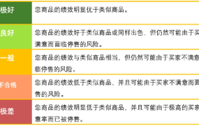 运营指导｜买家体验优化+商品重新上架指南【提升运营效率】 2022年5月12日