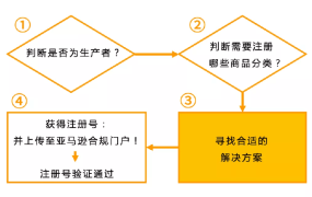 政策规则｜合规要求！亚马逊EPR政策解读 2022年7月1日生效