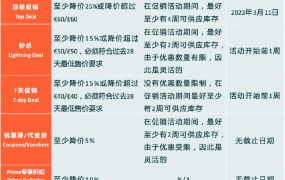 运营指导｜亚马逊欧洲春促4月1日启动 9大站点5-10倍销量冲刺