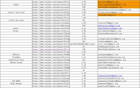 亚马逊600个Youtube红人邮箱资源-512行-1个子表