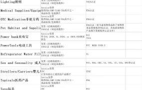 跨境电商59类目分类审核文件及认证要求大全-59行-1个子表