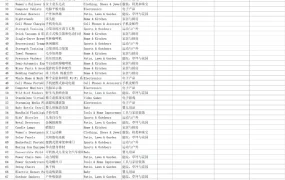 2024年11月美国市场TOP1000跨境电商子类目选品指南-1003行-2个子表
