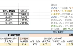跨境电商广告竞价策略与出价计算模板-15行-1个子表
