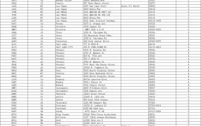 亚马逊FBA美国仓库地址大全-247行-1个子表