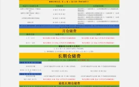 亚马逊FBA物流费用及仓储费计算指南（美亚、英亚、日亚）-146行-3个子表