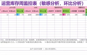 亚马逊库存监控及站内站外运营追踪自动公式汇总表-74行-6个子表
