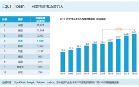 市场趋势｜日本1.2亿人口电商市场消费两极分化，客单价超东南亚数倍，2026年入局需注重品质与信任建设