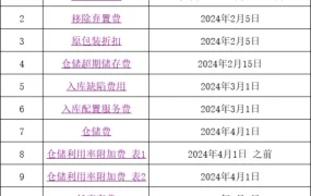 2024年亚马逊平台各项费用变更表-2659行-14个子表