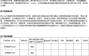 亚马逊床单套装市场调研与选品策略分析表-5650行-12个子表