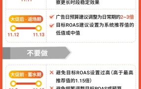 运营指导|Shopee 11.11大促营销攻略合辑上线 全站推广ROI达7 联盟营销ROI超20