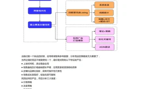 源自顶级大卖的亚马逊关键词运营体系（上）-5页