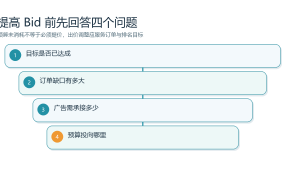 关键词预算未消耗是否应提高 Bid：基于业务目标的决策框架