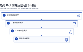 关键词预算未消耗是否应提高 Bid：基于业务目标的决策框架
