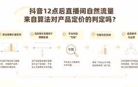 抖音12点后直播间自然流量来自算法对产品定价的判定吗？