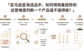 亚马逊蓝海选品中,如何用销量趋势和运营难度判断一个产品值不值得做?