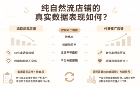 纯自然流店铺的真实数据表现如何？