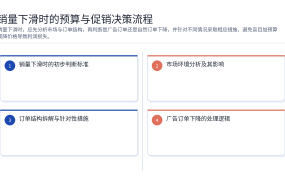 销量下滑时的预算与促销决策流程