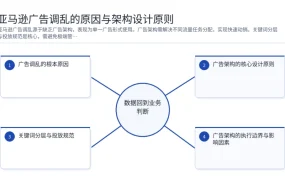 亚马逊广告调乱的原因与架构设计原则