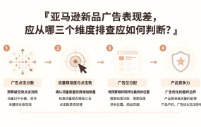 亚马逊新品广告表现差，应从哪三个维度排查应如何判断？