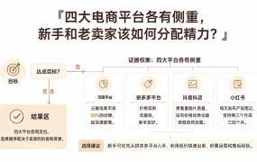 四大电商平台各有侧重，新手和老卖家该如何分配精力？