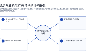 标品与非标品广告打法的业务逻辑