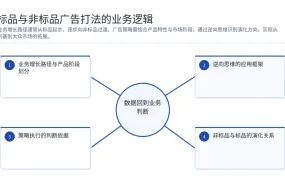 标品与非标品广告打法的业务逻辑