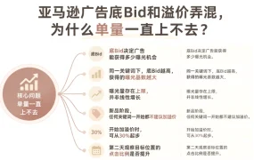 亚马逊广告底Bid和溢价弄混,为什么单量一直上不去?