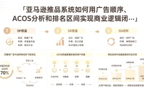 亚马逊推品系统如何用广告顺序、ACOS分析和排名区间实现商业逻辑闭环？