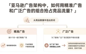 亚马逊广告架构中,如何用精准广告和广泛广告的组合抢占竞品流量?