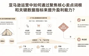 亚马逊运营中如何通过聚焦核心卖点词根和关键数据指标来提升盈利能力？
