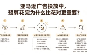亚马逊广告投放中,预算花完为什么比花对更重要?