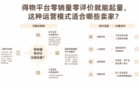 得物平台零销量零评价就能起量，这种运营模式适合哪些卖家？
