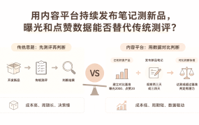 用内容平台持续发布笔记测新品，曝光和点赞数据能否替代传统测评？