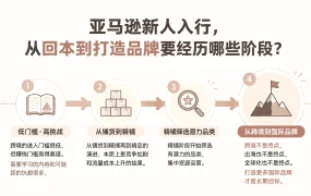 亚马逊新人入行，从回本到打造品牌要经历哪些阶段？