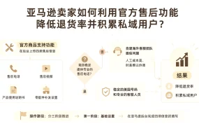 亚马逊卖家如何利用官方售后功能降低退货率并积累私域用户?